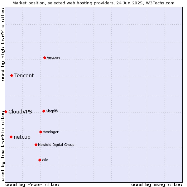 Market position of Tencent vs. netcup vs. CloudVPS
