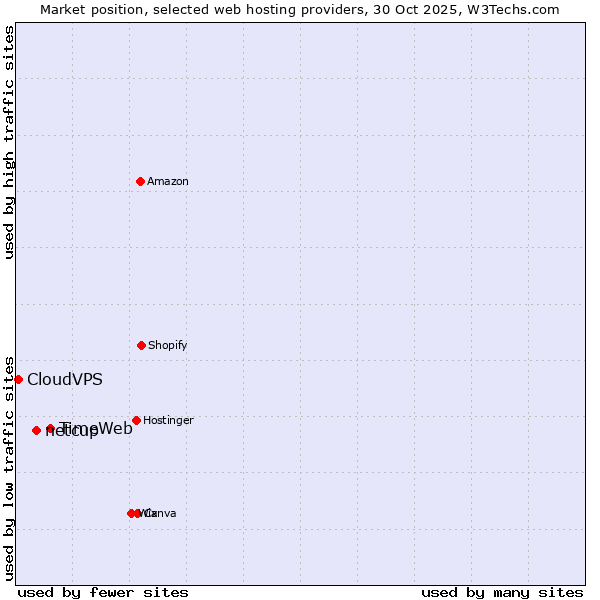 Market position of TimeWeb vs. netcup vs. CloudVPS