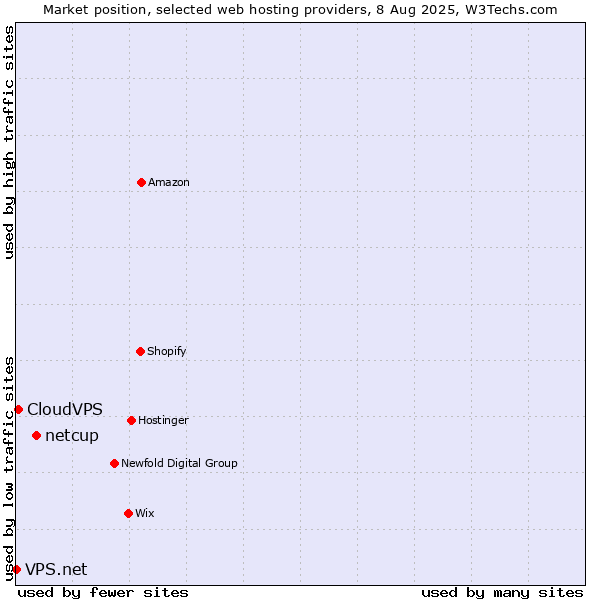 Market position of netcup vs. CloudVPS vs. VPS.net