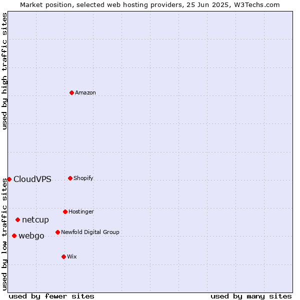 Market position of netcup vs. webgo vs. CloudVPS