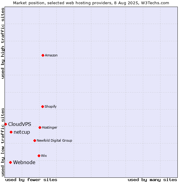 Market position of netcup vs. Webnode vs. CloudVPS