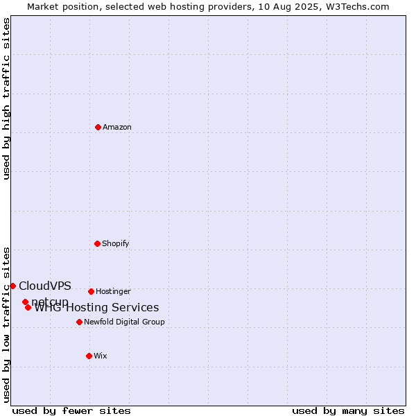 Market position of WHG Hosting Services vs. netcup vs. CloudVPS