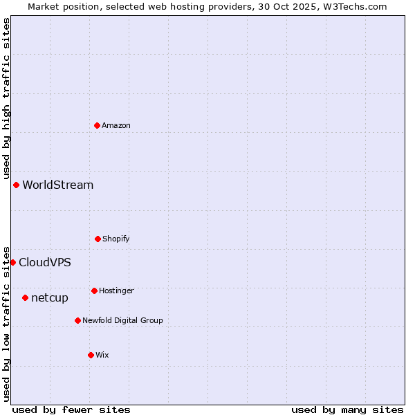 Market position of netcup vs. WorldStream vs. CloudVPS