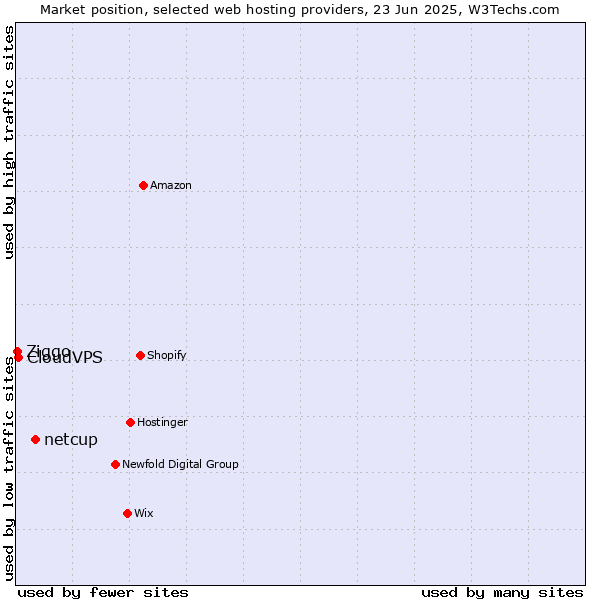 Market position of netcup vs. CloudVPS vs. Ziggo