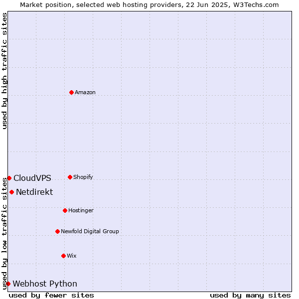 Market position of Netdirekt vs. CloudVPS vs. Webhost Python