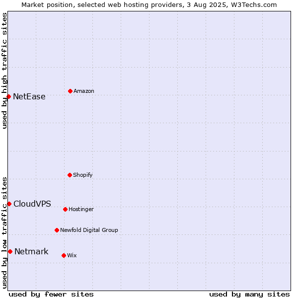 Market position of Netmark vs. CloudVPS vs. NetEase