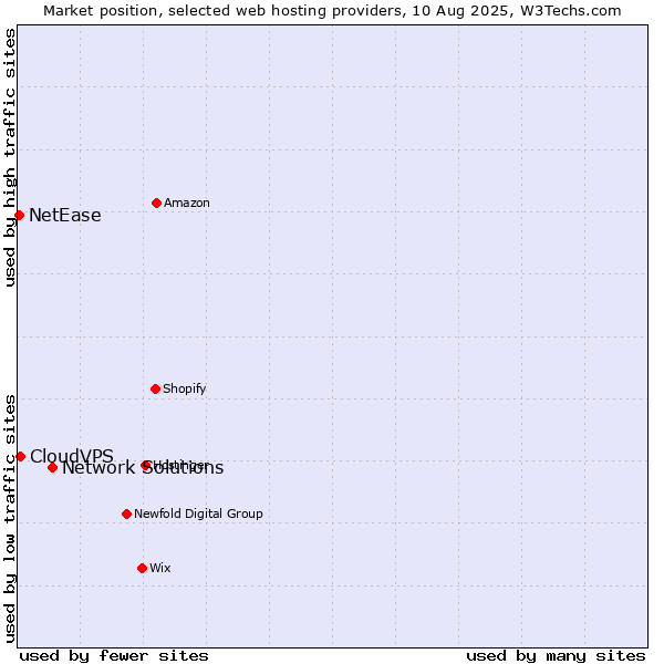 Market position of Network Solutions vs. CloudVPS vs. NetEase