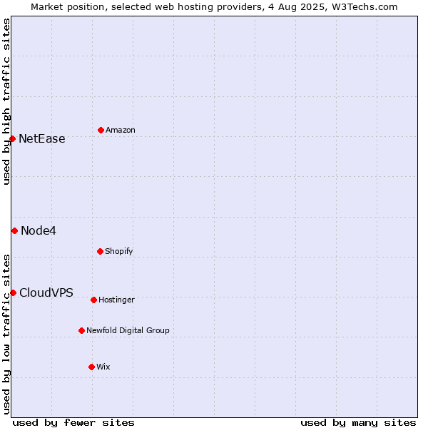 Market position of Node4 vs. CloudVPS vs. NetEase
