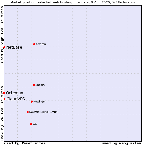 Market position of CloudVPS vs. NetEase vs. Octenium