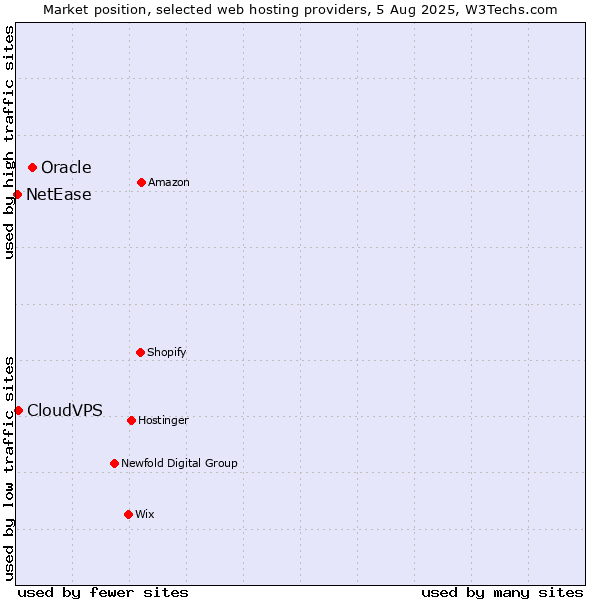 Market position of Oracle vs. CloudVPS vs. NetEase