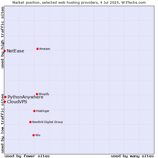 Market position of PythonAnywhere vs. CloudVPS vs. NetEase