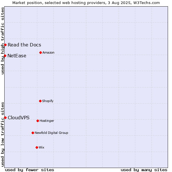 Market position of Read the Docs vs. CloudVPS vs. NetEase