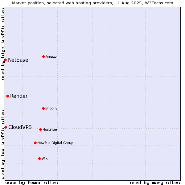 Market position of Render vs. CloudVPS vs. NetEase