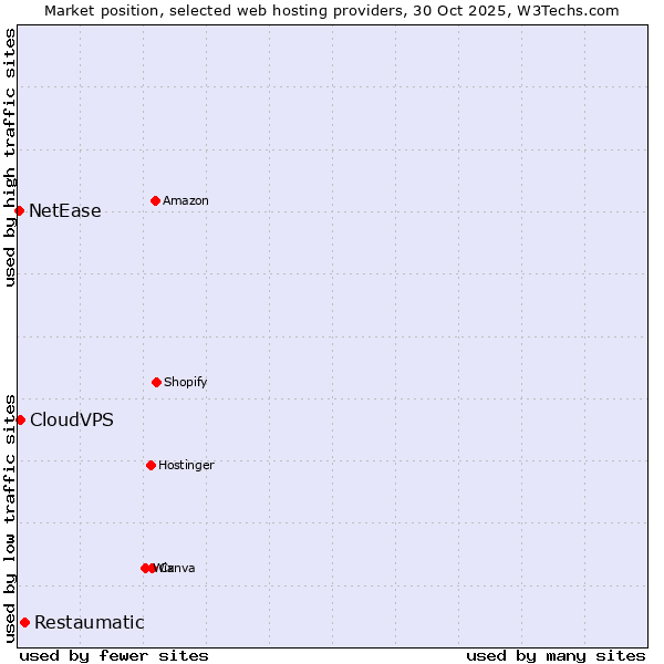 Market position of Restaumatic vs. CloudVPS vs. NetEase