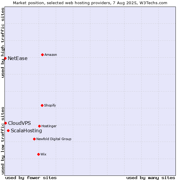 Market position of ScalaHosting vs. CloudVPS vs. NetEase