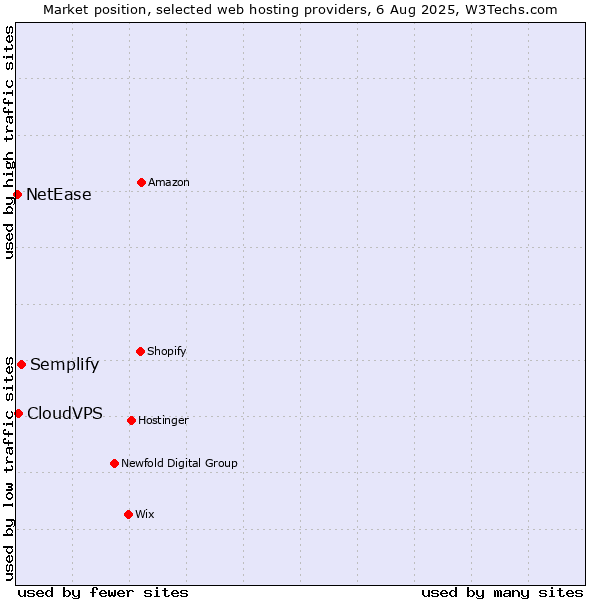 Market position of Semplify vs. CloudVPS vs. NetEase