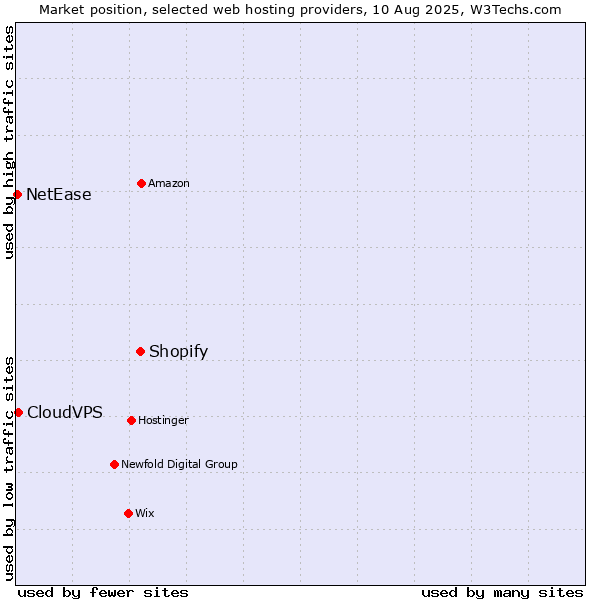 Market position of Shopify vs. CloudVPS vs. NetEase