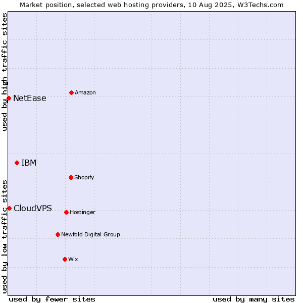 Market position of IBM vs. CloudVPS vs. NetEase