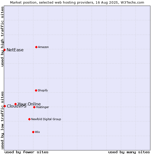 Market position of Your.Online vs. CloudVPS vs. NetEase
