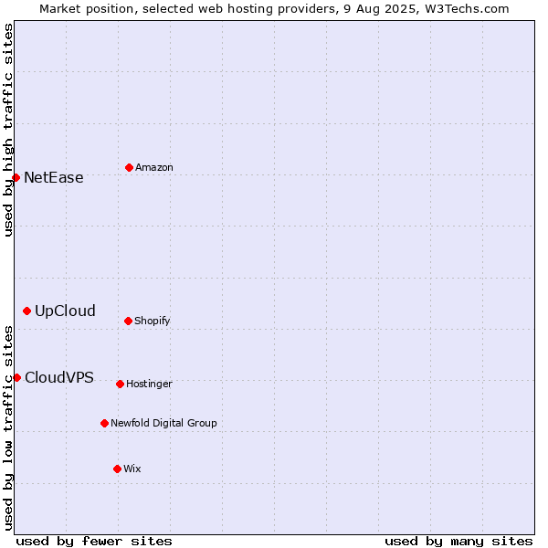 Market position of UpCloud vs. CloudVPS vs. NetEase