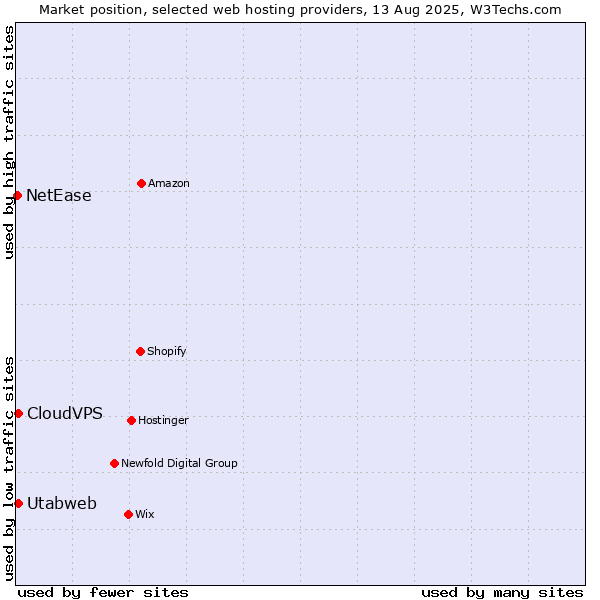 Market position of Utabweb vs. CloudVPS vs. NetEase