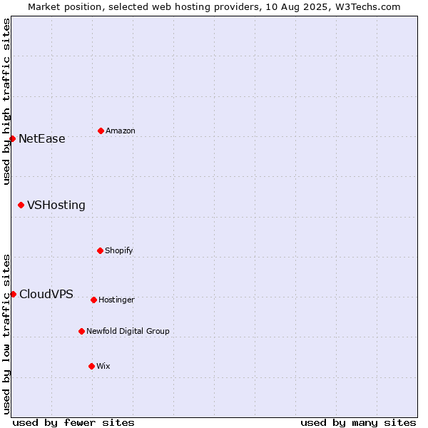 Market position of VSHosting vs. CloudVPS vs. NetEase