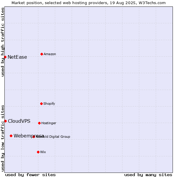 Market position of Webempresa vs. CloudVPS vs. NetEase
