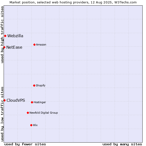Market position of Webzilla vs. CloudVPS vs. NetEase