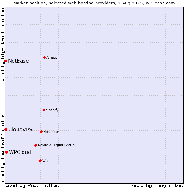 Market position of WPCloud vs. CloudVPS vs. NetEase