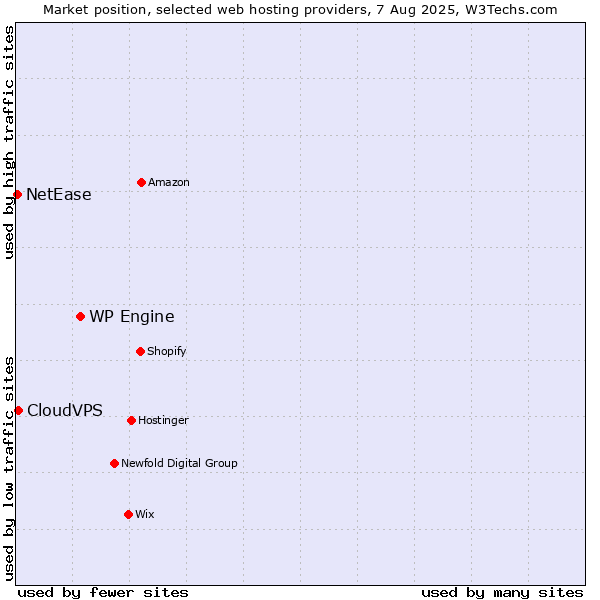Market position of WP Engine vs. CloudVPS vs. NetEase