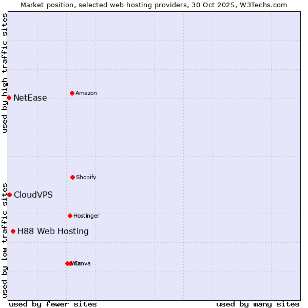 Market position of H88 Web Hosting vs. CloudVPS vs. NetEase