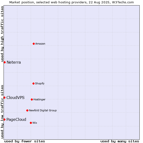 Market position of Neterra vs. CloudVPS vs. PageCloud