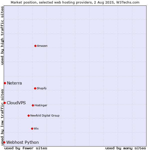Market position of Neterra vs. CloudVPS vs. Webhost Python