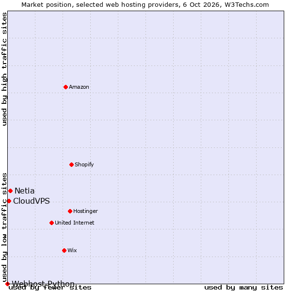 Market position of Netia vs. CloudVPS vs. Webhost Python