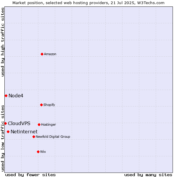 Market position of Netinternet vs. Node4 vs. CloudVPS