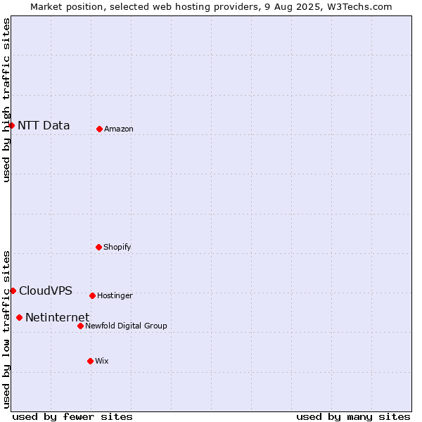 Market position of Netinternet vs. CloudVPS vs. NTT Data