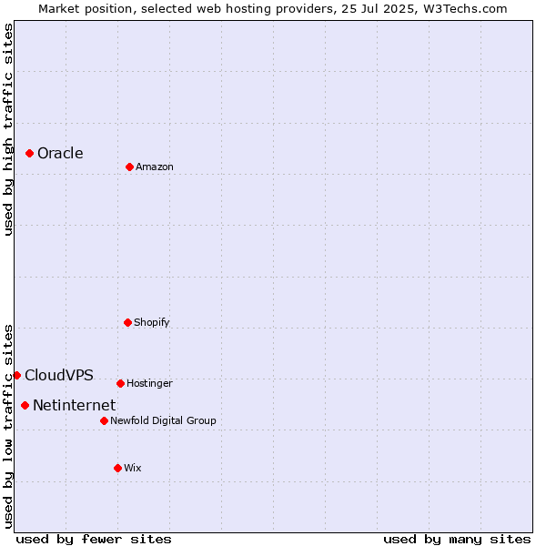 Market position of Oracle vs. Netinternet vs. CloudVPS