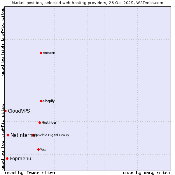 Market position of Netinternet vs. Popmenu vs. CloudVPS