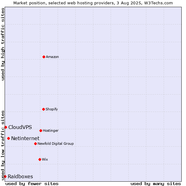 Market position of Netinternet vs. CloudVPS vs. Raidboxes