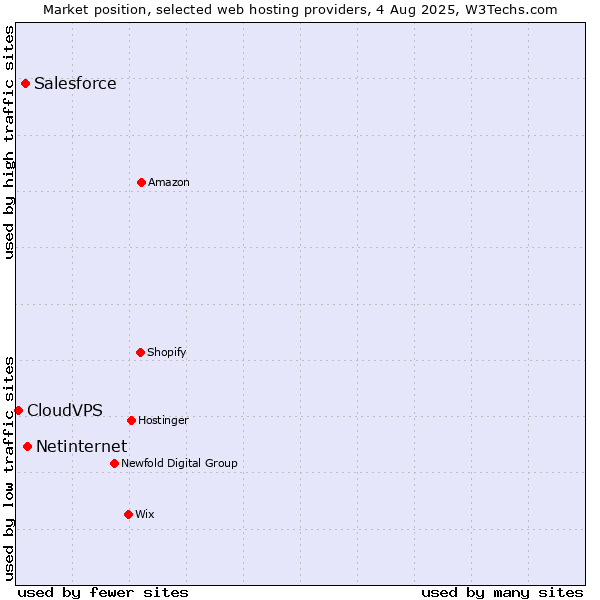 Market position of Netinternet vs. Salesforce vs. CloudVPS
