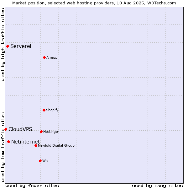 Market position of Netinternet vs. Serverel vs. CloudVPS