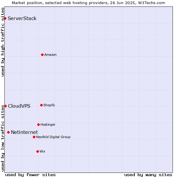 Market position of Netinternet vs. CloudVPS vs. ServerStack