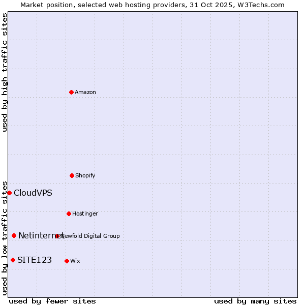 Market position of Netinternet vs. SITE123 vs. CloudVPS