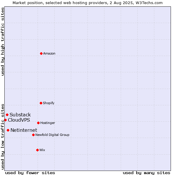 Market position of Netinternet vs. Substack vs. CloudVPS
