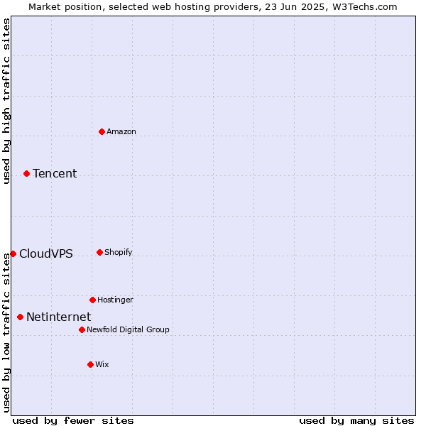 Market position of Tencent vs. Netinternet vs. CloudVPS