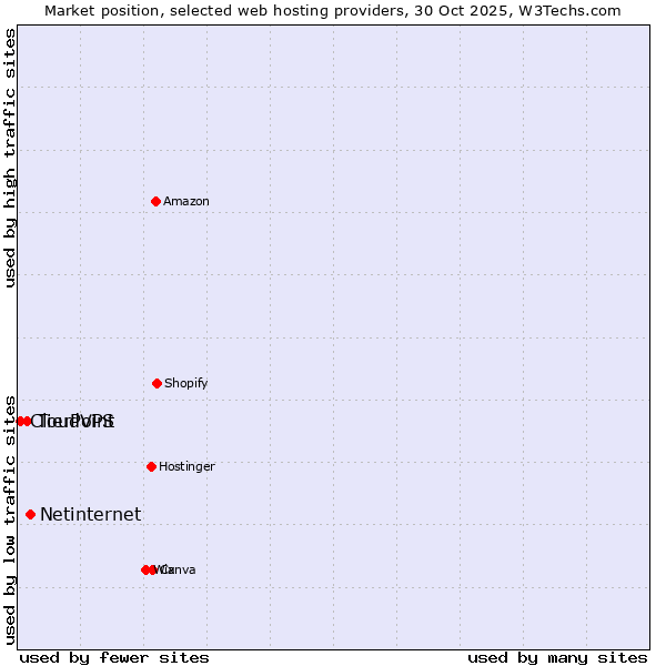 Market position of Netinternet vs. TierPoint vs. CloudVPS