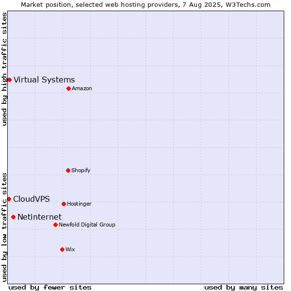 Market position of Netinternet vs. Virtual Systems vs. CloudVPS
