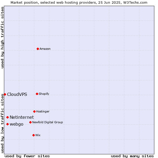 Market position of webgo vs. Netinternet vs. CloudVPS