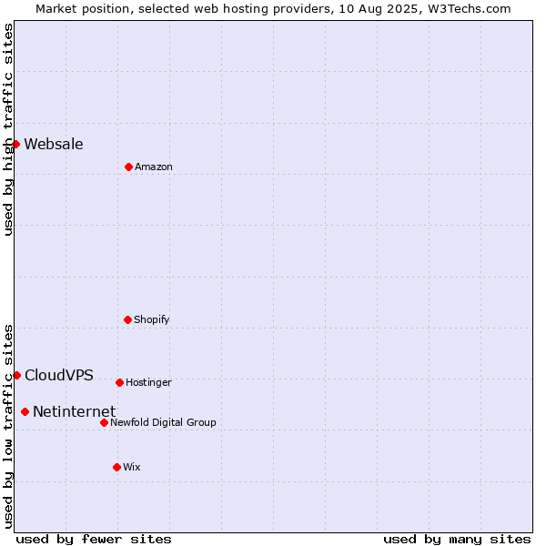 Market position of Netinternet vs. CloudVPS vs. Websale