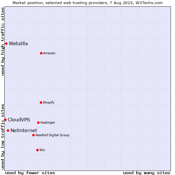 Market position of Netinternet vs. Webzilla vs. CloudVPS
